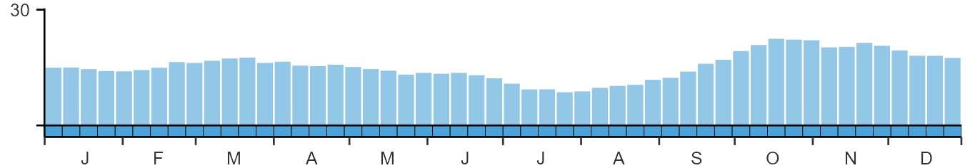 Phenology graph
