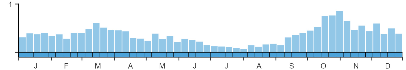 Phenology graph