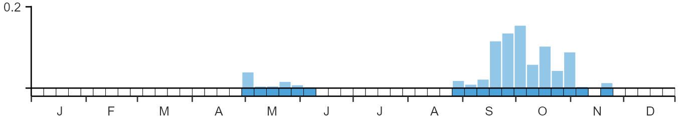 Phenology graph