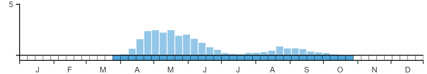 Phenology graph