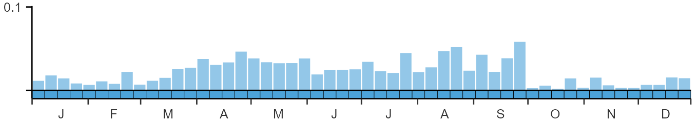Phenology graph