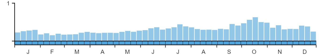 Phenology graph