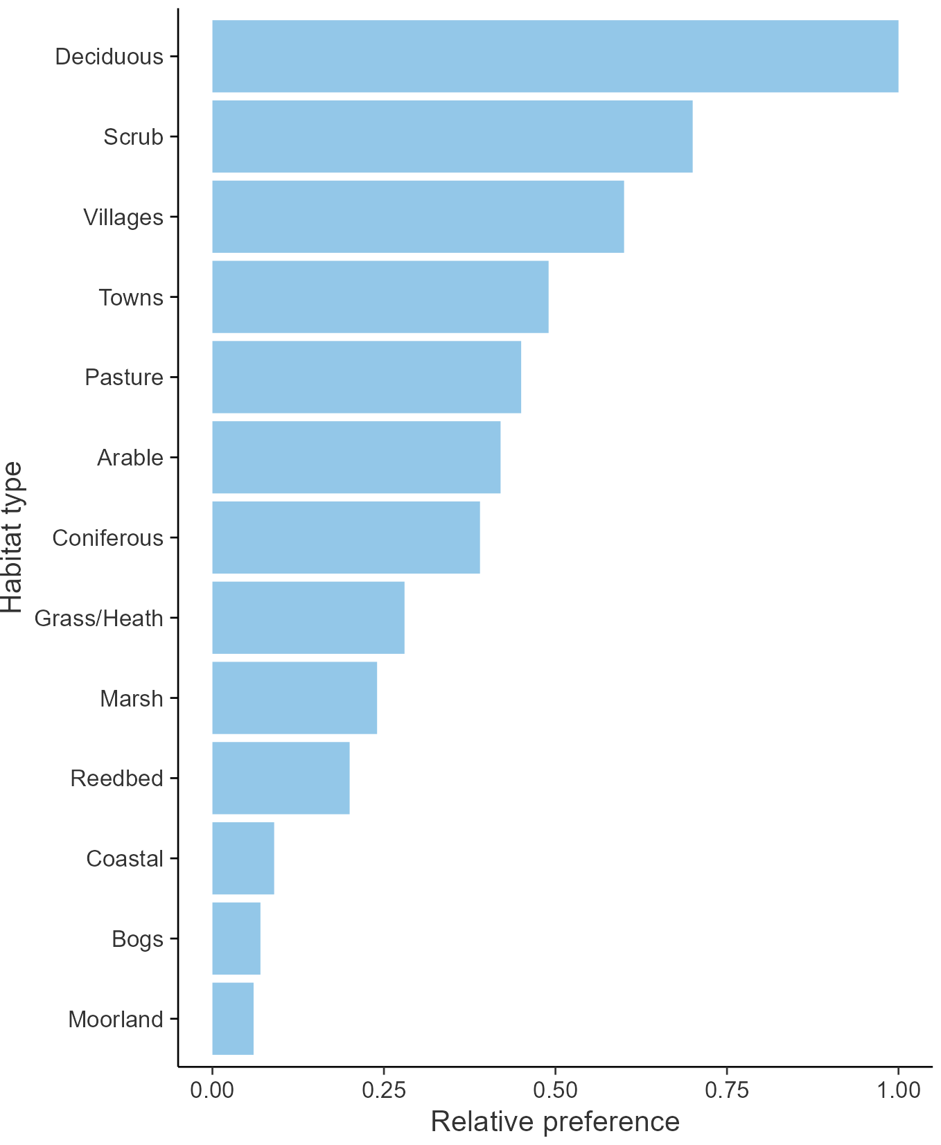 Relative frequency by habitat: Long-tailed Tit