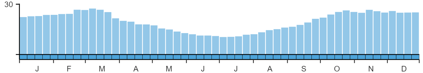 Phenology graph