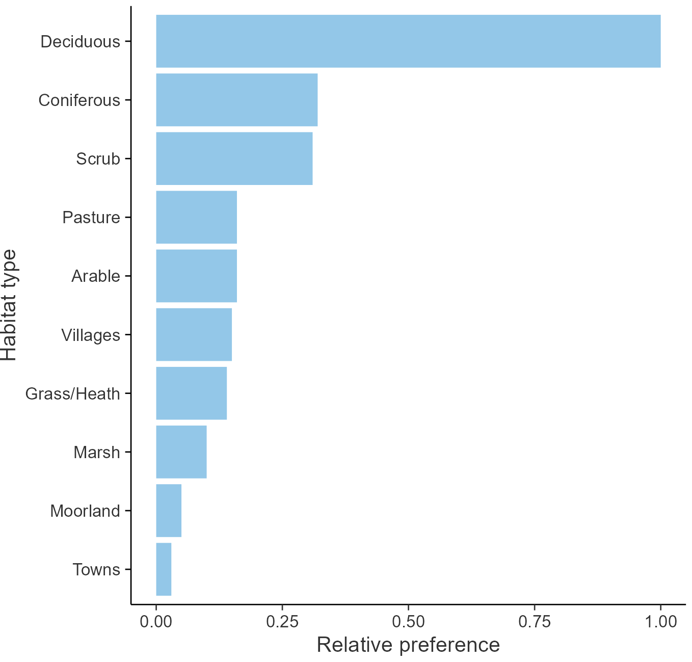 Relative frequency by habitat: Marsh Tit