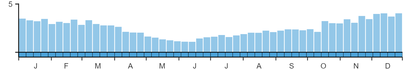 Phenology graph