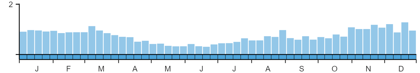 Phenology graph