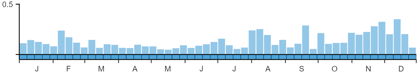 Phenology graph