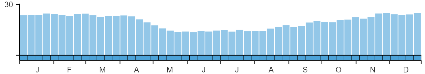 Phenology graph