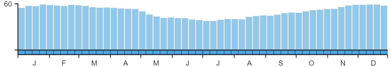 Phenology graph