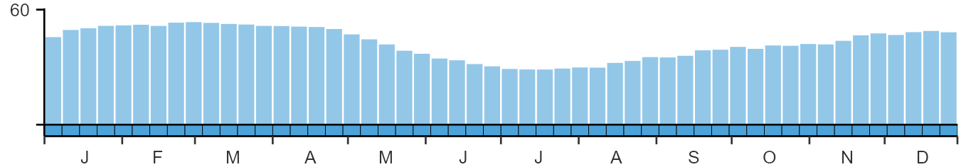 Phenology graph