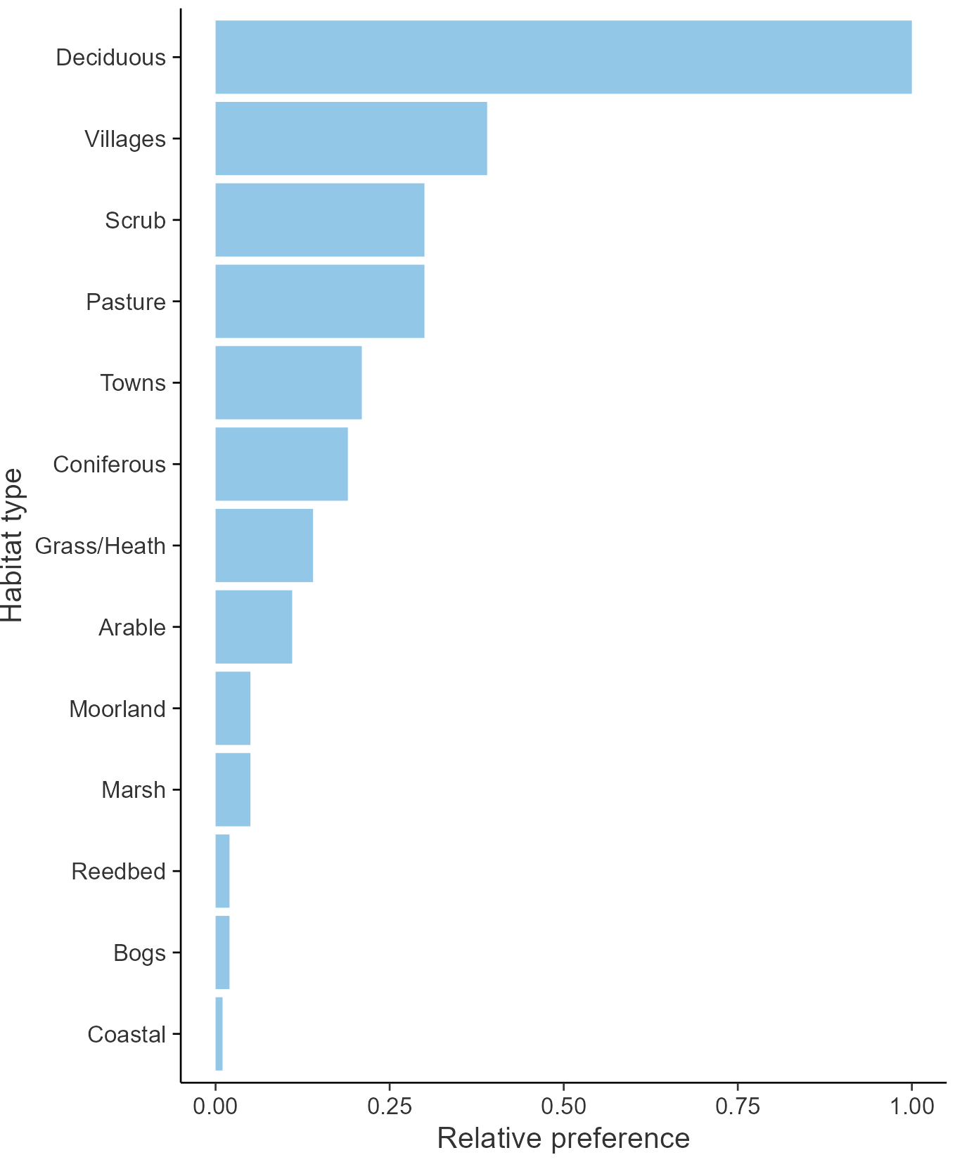 Relative frequency by habitat: Nuthatch