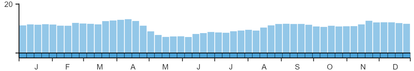 Phenology graph