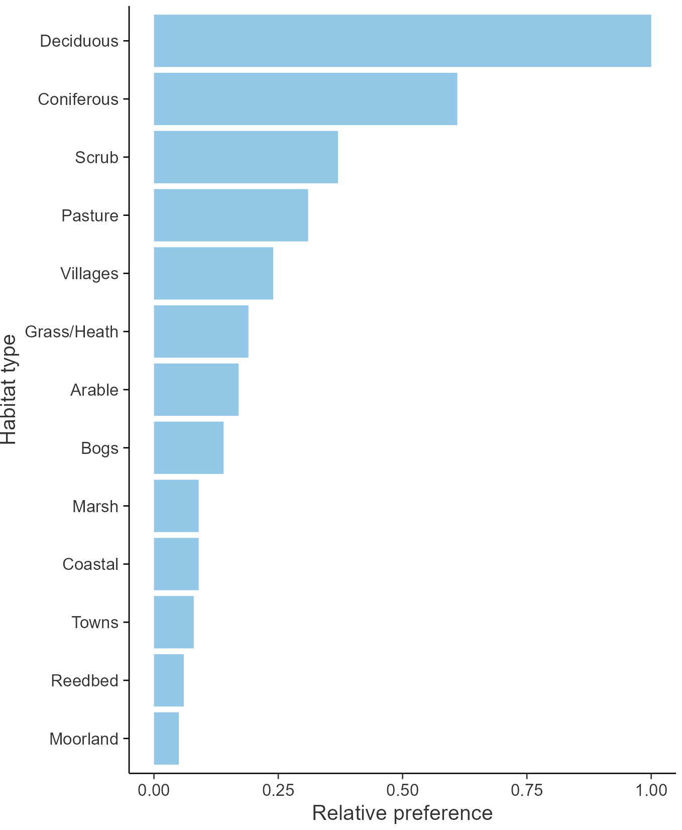 Relative frequency by habitat: Treecreeper