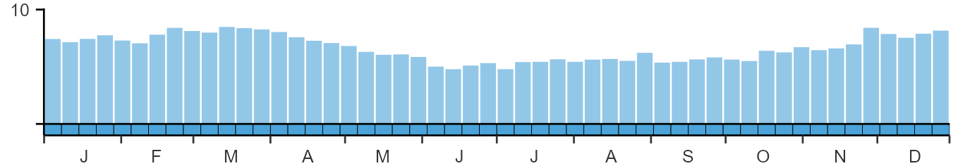 Phenology graph
