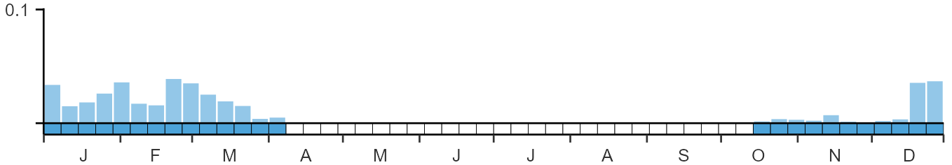 Phenology graph