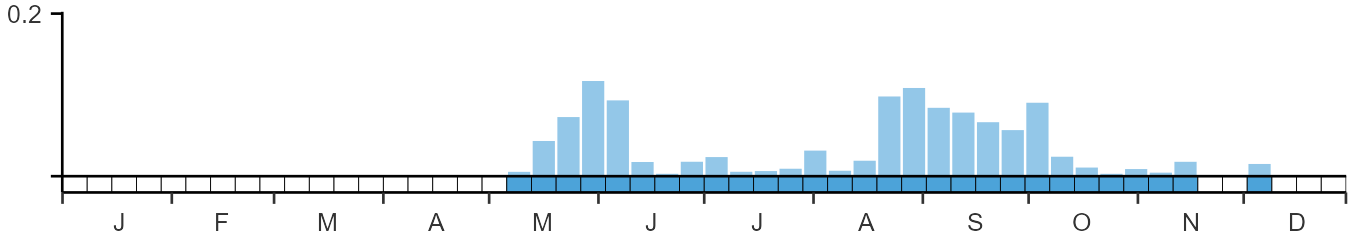 Phenology graph