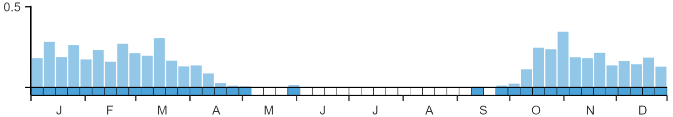 Phenology graph
