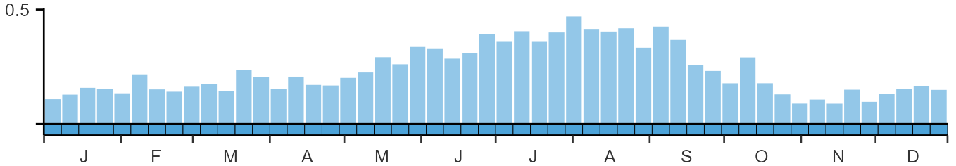 Phenology graph