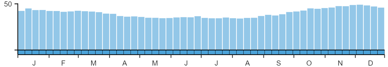 Phenology graph