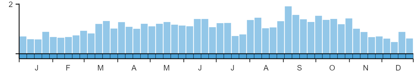 Phenology graph