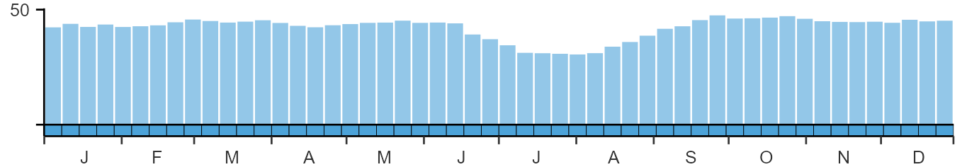 Phenology graph