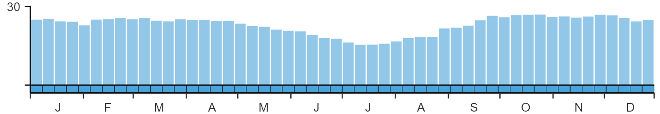 Phenology graph