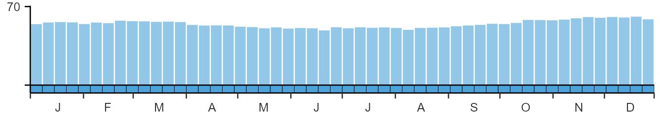 Phenology graph