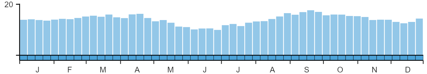 Phenology graph