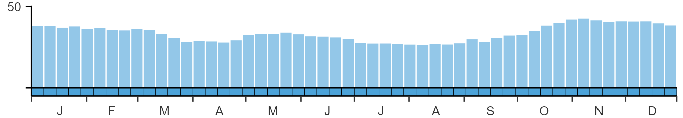 Phenology graph