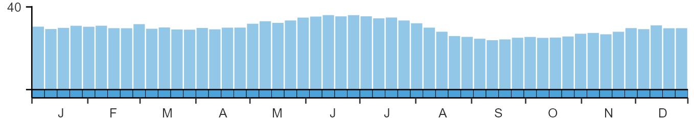 Phenology graph