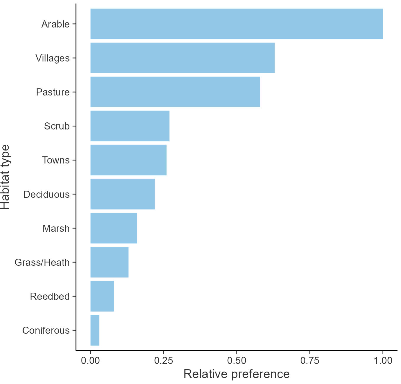 Relative frequency by habitat: Tree Sparrow