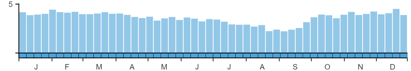 Phenology graph