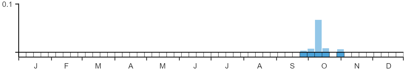 Phenology graph