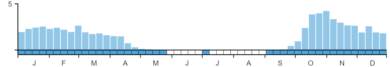 Phenology graph