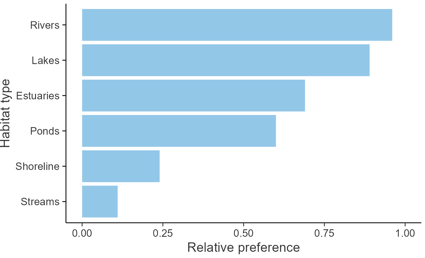 Relative frequency by habitat: Mute Swan