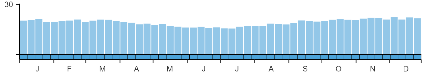 Phenology graph