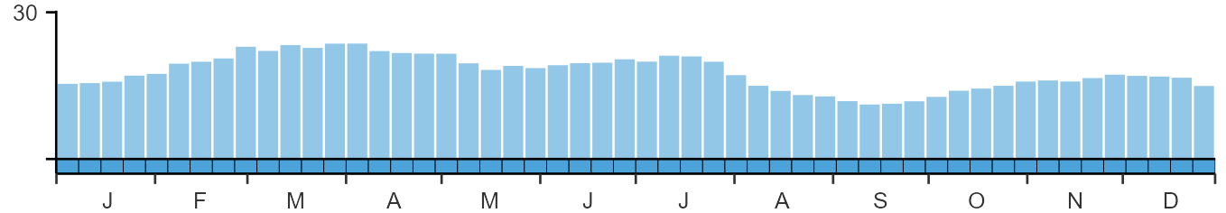Phenology graph