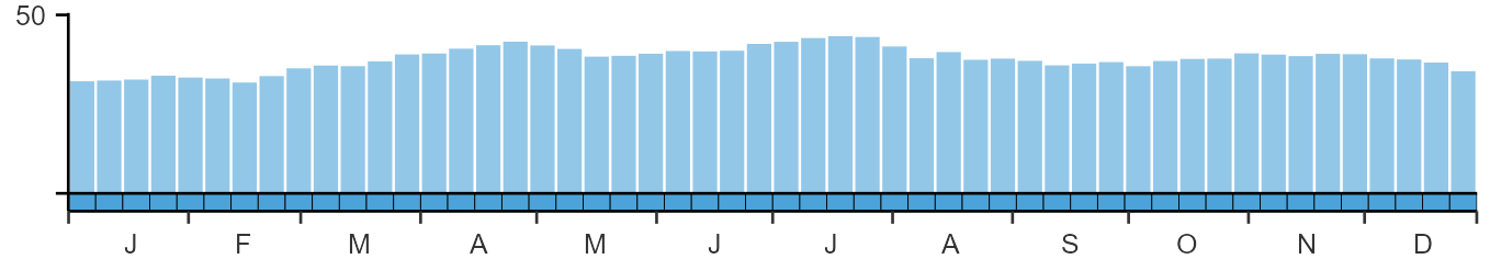 Phenology graph
