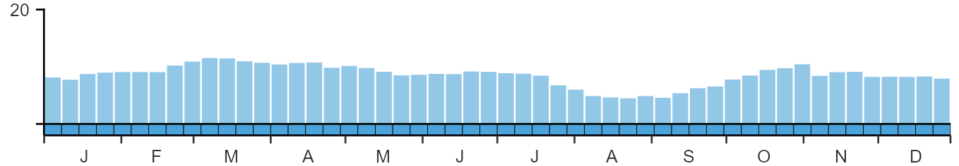 Phenology graph