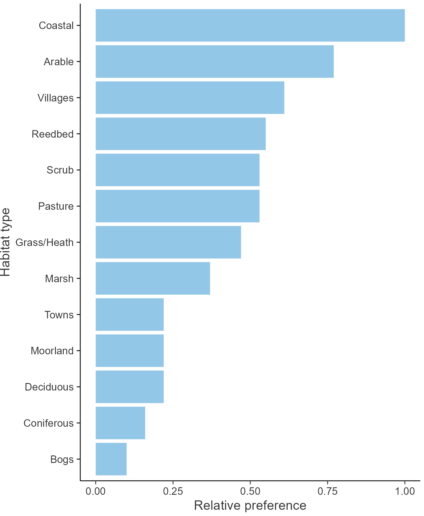 Relative frequency by habitat: Linnet