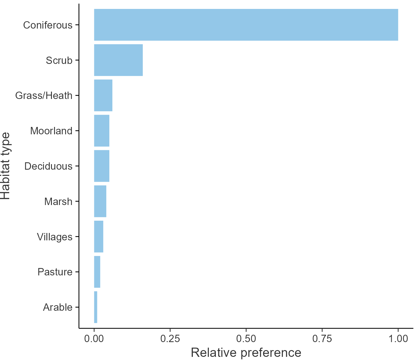 Relative frequency by habitat: Common Crossbill