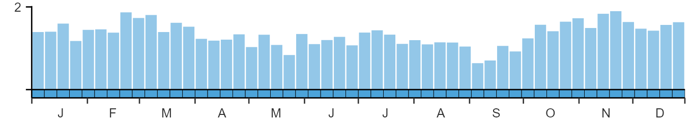 Phenology graph