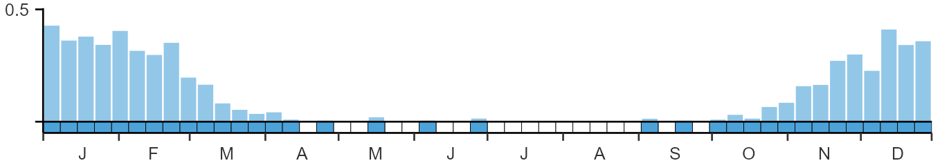 Phenology graph