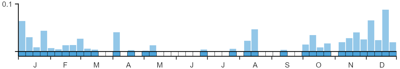Phenology graph