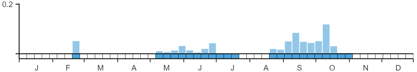 Phenology graph
