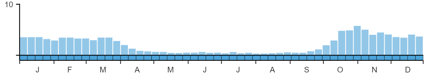 Phenology graph