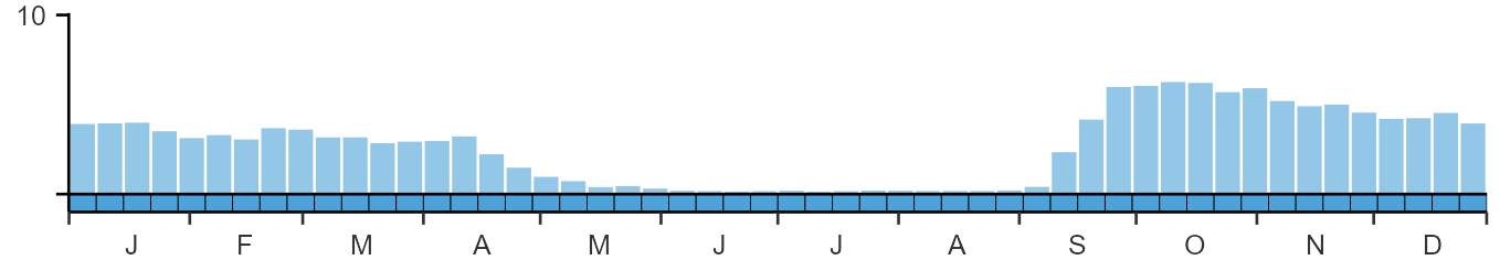 Phenology graph