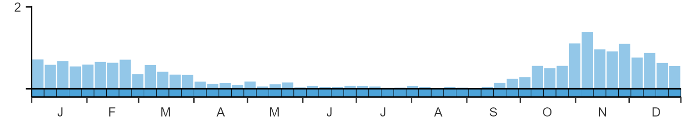 Phenology graph