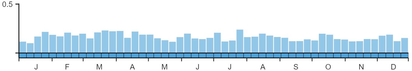Phenology graph